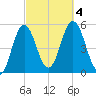 Bowdoinham tide chart for Wednesday, October 4, 2023