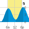 Bowdoinham tide chart for Thursday, October 5, 2023