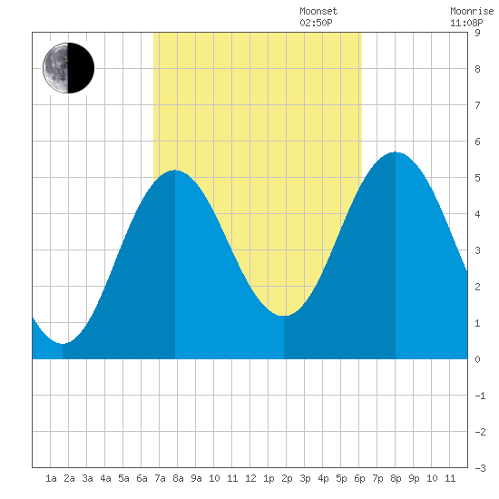 Bowdoinham tide chart for Friday, October 6, 2023