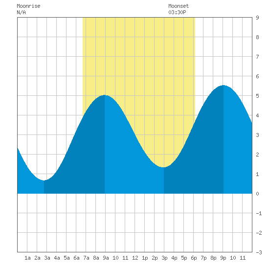Bowdoinham tide chart for Saturday, October 7, 2023