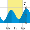 Bowdoinham tide chart for Saturday, October 7, 2023