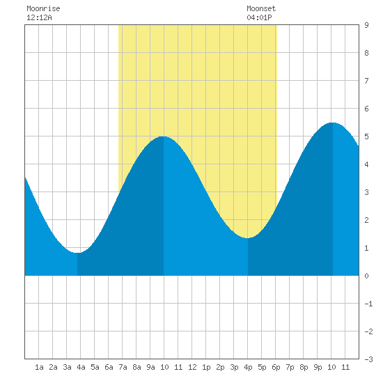 Bowdoinham tide chart for Sunday, October 8, 2023