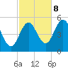 Bowdoinham tide chart for Sunday, October 8, 2023