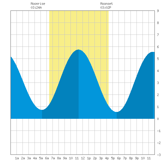 Bowdoinham tide chart for Friday, November 10, 2023