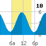 Bowdoinham tide chart for Friday, November 10, 2023