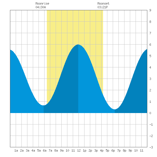 Bowdoinham tide chart for Saturday, November 11, 2023