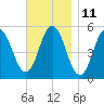 Bowdoinham tide chart for Saturday, November 11, 2023