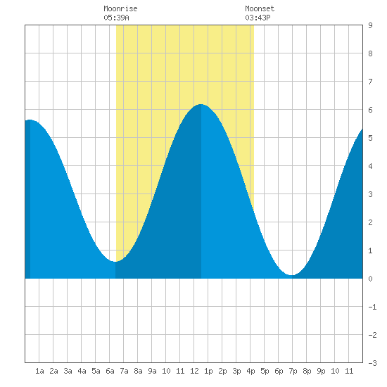 Bowdoinham tide chart for Sunday, November 12, 2023