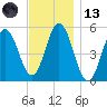 Bowdoinham tide chart for Monday, November 13, 2023