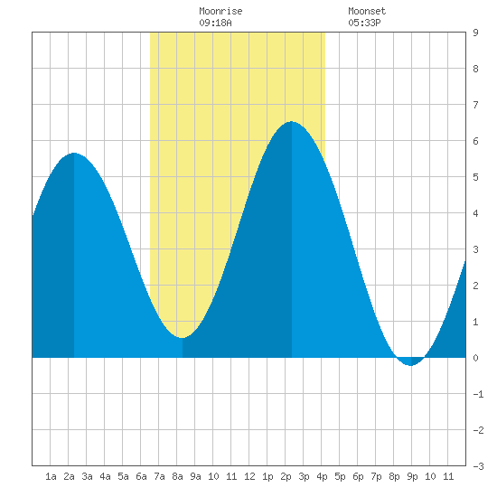 Bowdoinham tide chart for Wednesday, November 15, 2023