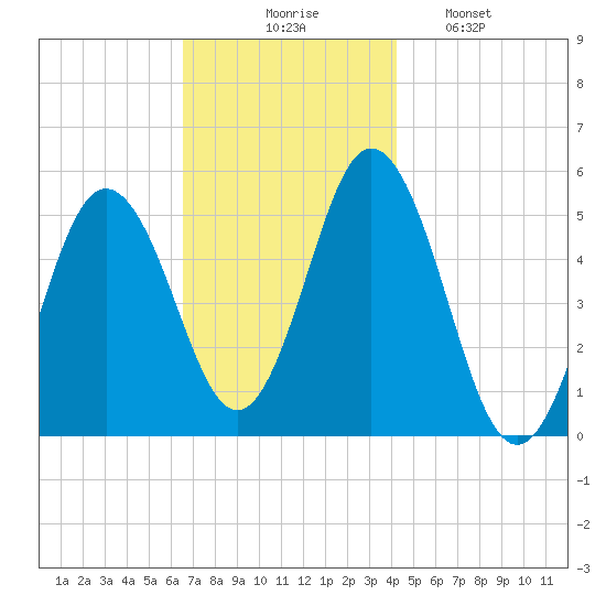 Bowdoinham tide chart for Thursday, November 16, 2023