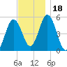 Bowdoinham tide chart for Saturday, November 18, 2023