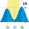 Bowdoinham tide chart for Sunday, November 19, 2023