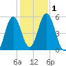 Bowdoinham tide chart for Wednesday, November 1, 2023