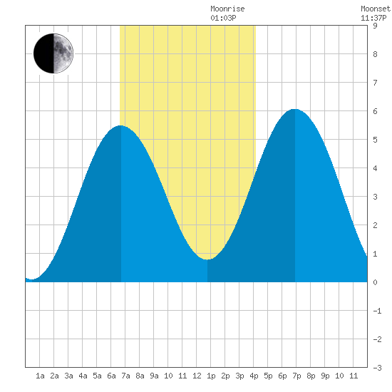 Bowdoinham tide chart for Monday, November 20, 2023