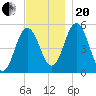 Bowdoinham tide chart for Monday, November 20, 2023