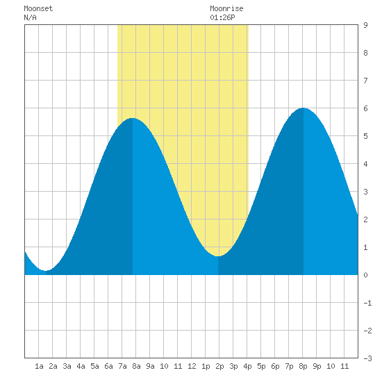 Bowdoinham tide chart for Tuesday, November 21, 2023