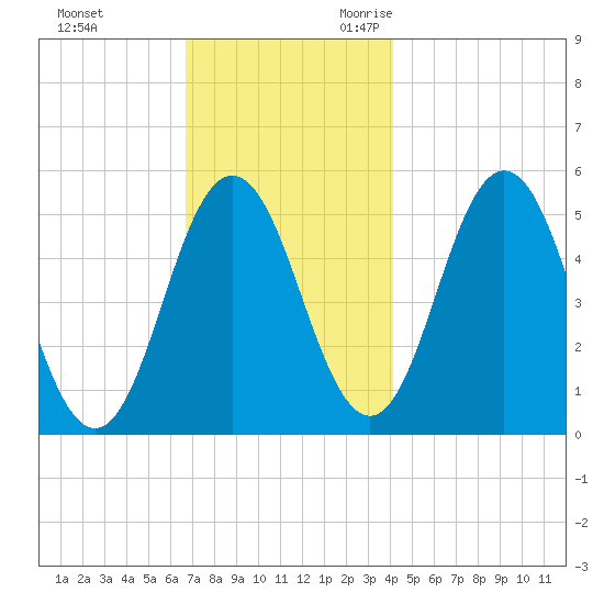 Bowdoinham tide chart for Wednesday, November 22, 2023