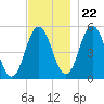 Bowdoinham tide chart for Wednesday, November 22, 2023