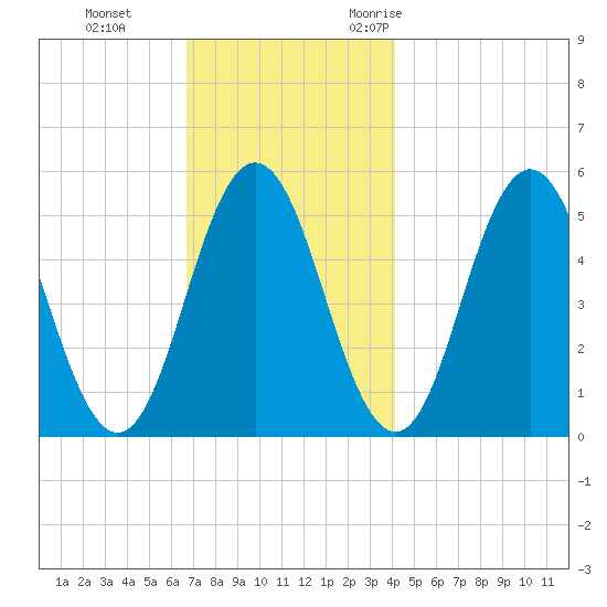 Bowdoinham tide chart for Thursday, November 23, 2023