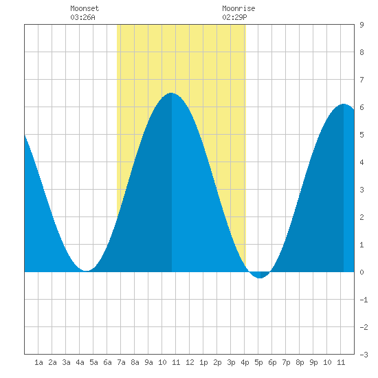 Bowdoinham tide chart for Friday, November 24, 2023