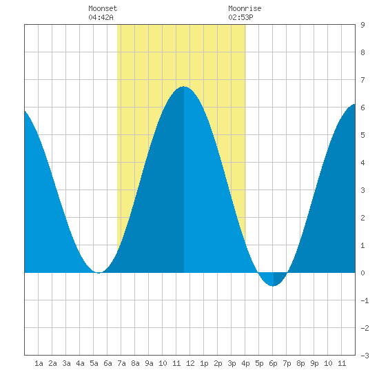 Bowdoinham tide chart for Saturday, November 25, 2023