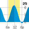 Bowdoinham tide chart for Saturday, November 25, 2023