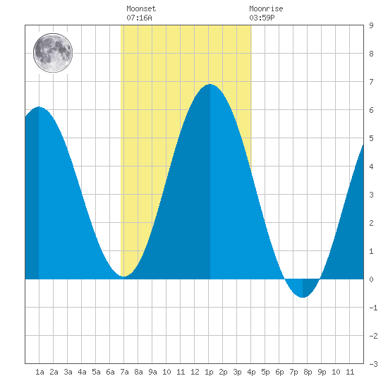 Bowdoinham tide chart for Monday, November 27, 2023