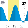 Bowdoinham tide chart for Monday, November 27, 2023