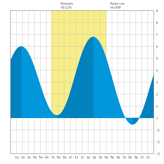 Bowdoinham tide chart for Tuesday, November 28, 2023