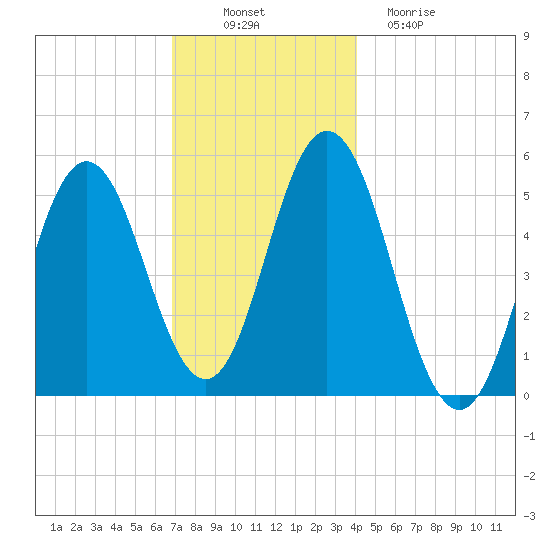 Bowdoinham tide chart for Wednesday, November 29, 2023