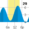 Bowdoinham tide chart for Wednesday, November 29, 2023