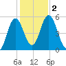 Bowdoinham tide chart for Thursday, November 2, 2023