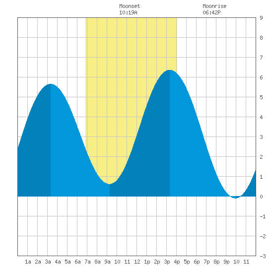 Bowdoinham tide chart for Thursday, November 30, 2023
