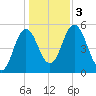Bowdoinham tide chart for Friday, November 3, 2023