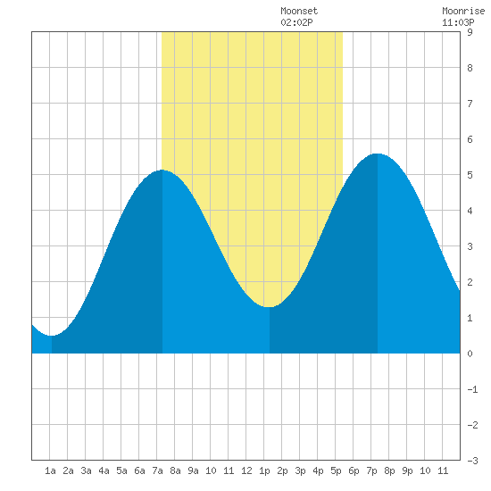 Bowdoinham tide chart for Saturday, November 4, 2023