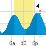 Bowdoinham tide chart for Saturday, November 4, 2023