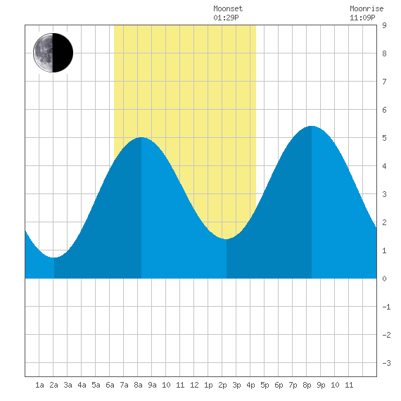Bowdoinham tide chart for Sunday, November 5, 2023