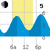 Bowdoinham tide chart for Sunday, November 5, 2023