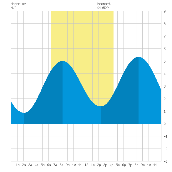Bowdoinham tide chart for Monday, November 6, 2023