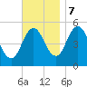 Bowdoinham tide chart for Tuesday, November 7, 2023