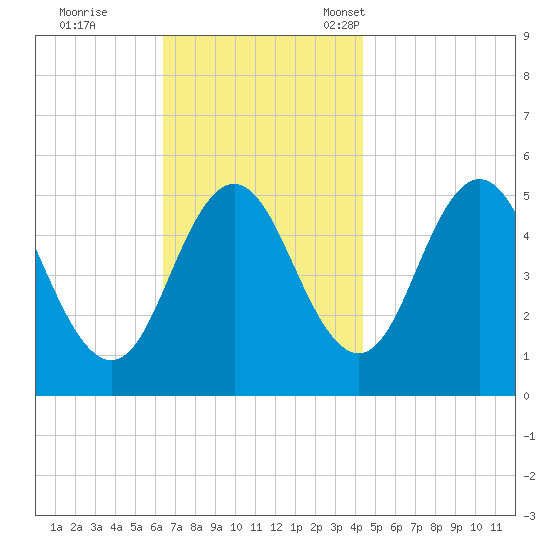Bowdoinham tide chart for Wednesday, November 8, 2023