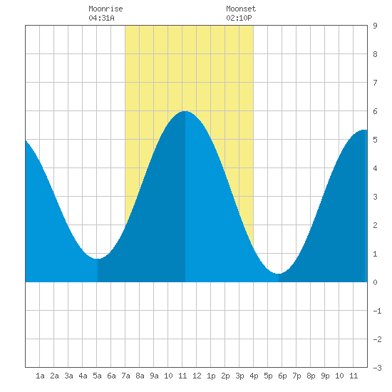 Bowdoinham tide chart for Sunday, December 10, 2023