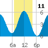 Bowdoinham tide chart for Monday, December 11, 2023