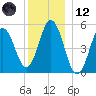 Bowdoinham tide chart for Tuesday, December 12, 2023