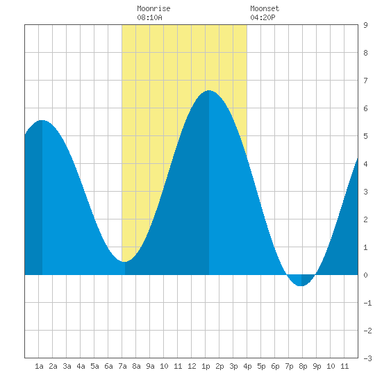 Bowdoinham tide chart for Wednesday, December 13, 2023