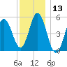 Bowdoinham tide chart for Wednesday, December 13, 2023