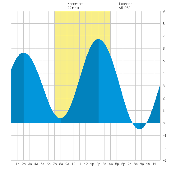 Bowdoinham tide chart for Thursday, December 14, 2023