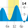 Bowdoinham tide chart for Thursday, December 14, 2023
