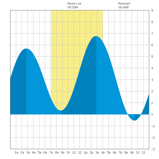 Bowdoinham tide chart for Friday, December 15, 2023